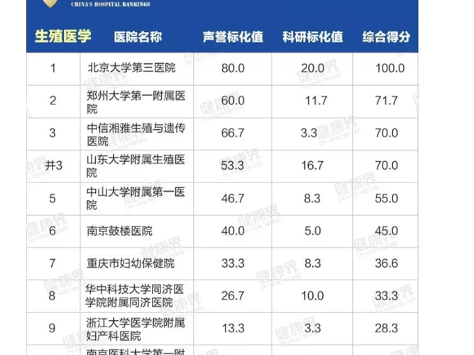 供卵试管医院有哪些比较好-供卵试管医院排名：哪些比较好